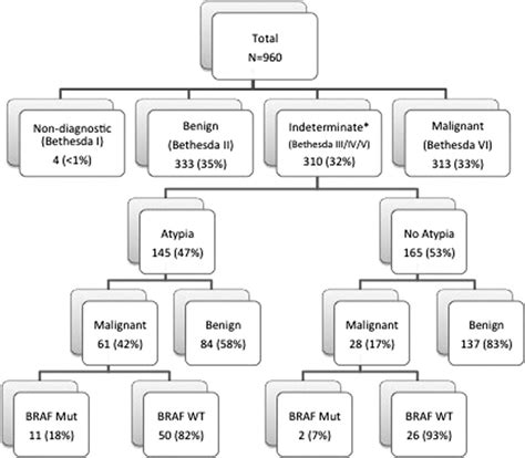 Preoperative BRAF(V600E) mutation screening is unlikely to alter ...