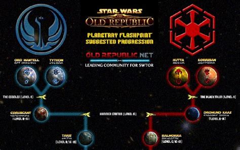 Here’s an awesome Star Wars: The Old Republic progress chart