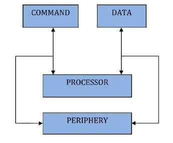 Harvard architecture | Download Scientific Diagram