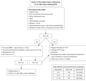 Pediatric solid organ injury management: the role of initial hematocrit ...