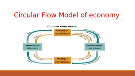 Circular -Model of Economic Flow | Teaching Resources