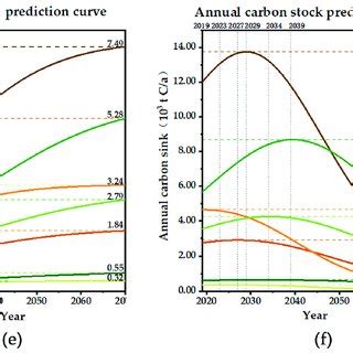 Carbon sequestration potential of different forest types in Lushan City... | Download Scientific ...