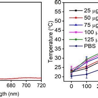 (a) Fluorescence spectrum of aqueous dispersion of nanodiamonds showing... | Download Scientific ...