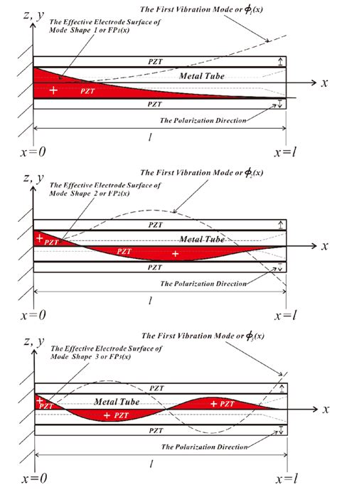 The first three vibration modes and effective electrode surface of mode... | Download Scientific ...