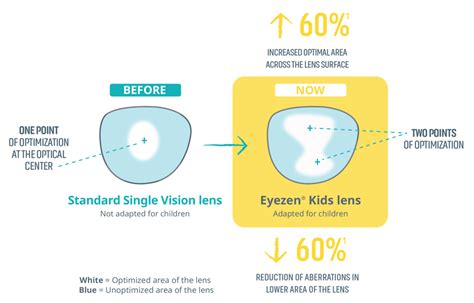 Eyezen® Kids | Essilor PRO