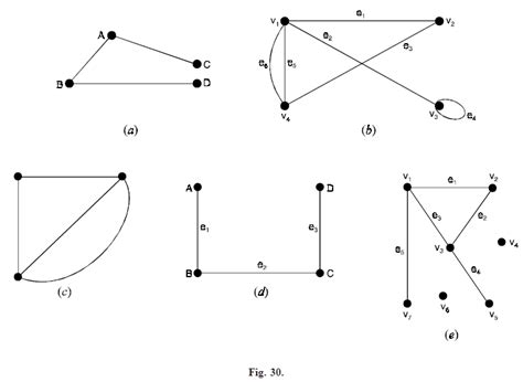 Connected And Disconnected Graph