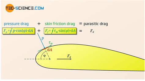 Parasitic drag (skin friction drag & form/pressure drag) | tec-science