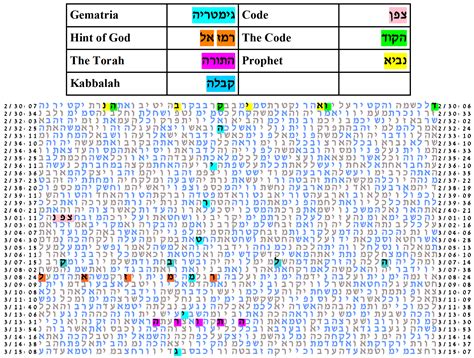 Gematria | Torah codes, Coding, Bible codes