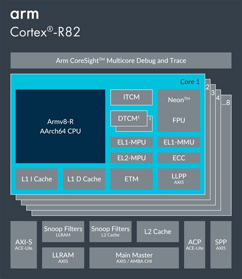 Arm's Cortex-R82 embedded processor for big-memory products