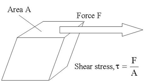 elasticity - Is shear modulus only applicable to cubical solids? - Physics Stack Exchange
