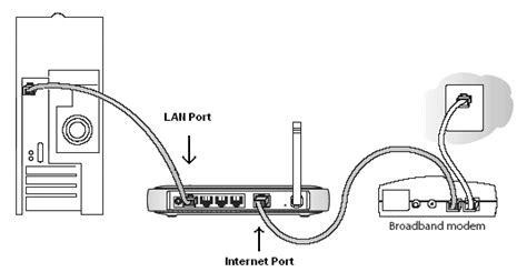 Netgear Router Setup