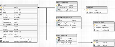 Relational Database tables for food products - specifying different categories - Stack Overflow