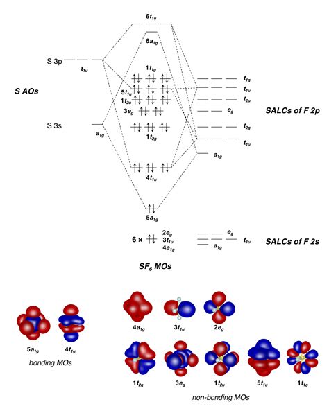 SF6 Lewis Structure, Molecular Geometry, Hybridization, and MO Diagram ...