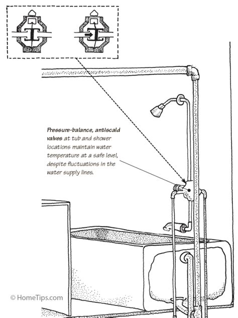 How a Shower Works—Plumbing and More | HomeTips