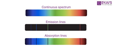 Absorption Spectrum - Spectra and Spectroscopy, Emission Spectra and Absorption Spectra