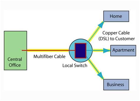 The FOA Reference For Fiber Optics - Fiber To The Home Architectures-