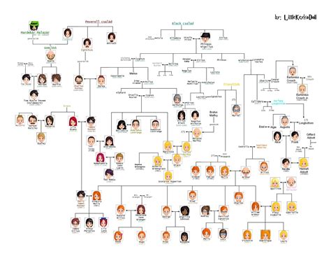 #HarryPotter family tree chart – full size : r/harrypotter