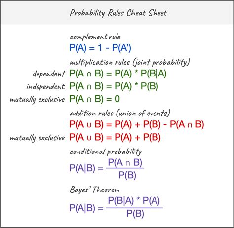 Probability Rules Cheat Sheet. Basic probability rules with examples ...