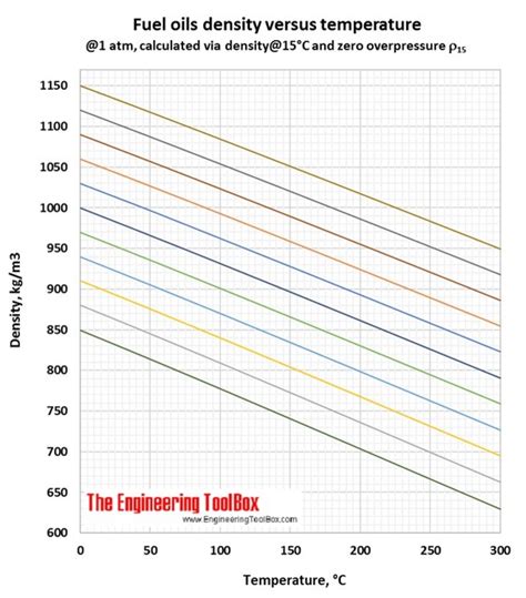 Furnace Oil Density Chart With Respect To Temperature - Chart Walls