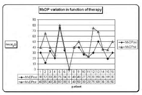 -Maximum detrusor pressure (PMax) for any patient in consecutively... | Download Scientific Diagram