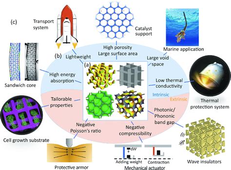 Overview of lattice metamaterials: (a) structures, (b) properties, and... | Download Scientific ...