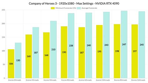 Company of Heroes 3 PC Performance Analysis