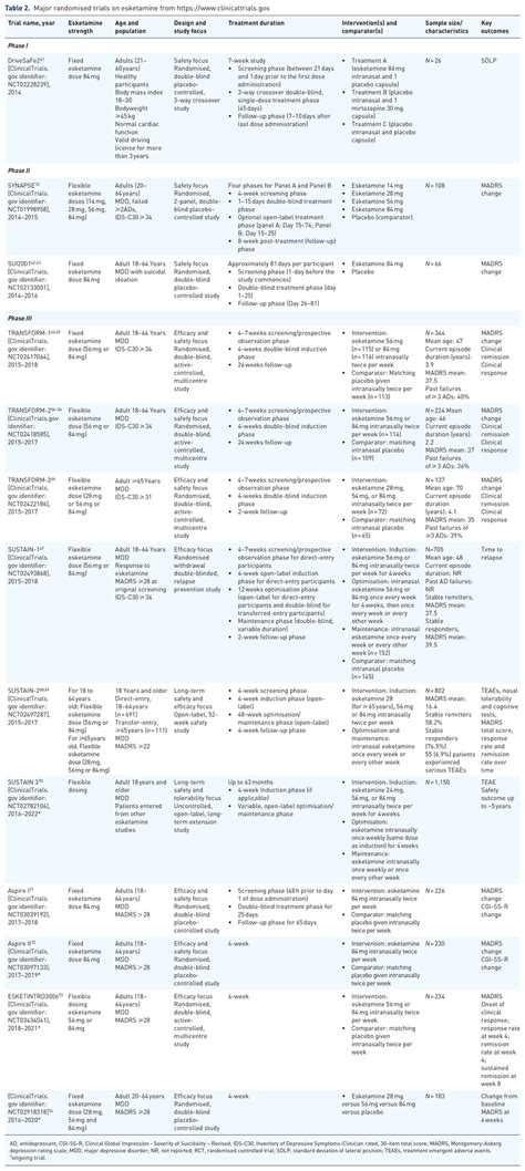 Major randomised trials on esketamine from https://www.clinicaltrials.gov. | Download Scientific ...