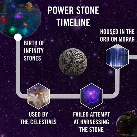 Marvel Releases Official Timeline for MCU Infinity Stone (Photo)