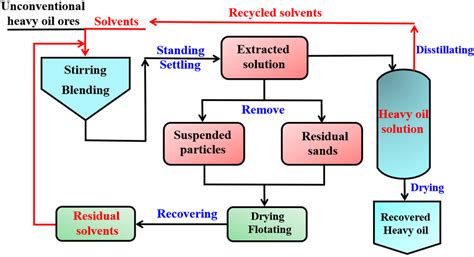 Schematic of the solvent extraction process for recovering heavy oil ...