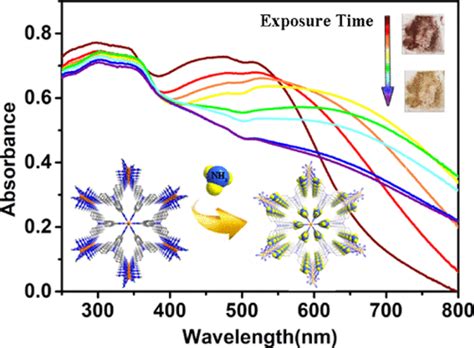 Mixed-Valence Cobalt(II/III) Metal–Organic Framework for Ammonia Sensing with Naked-Eye Color ...