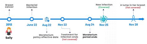 What is moratorium underwriting for a health insurance policy?