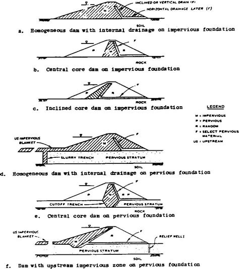 Types of Embankment Dams | Earth Embankment Dams | Types of Earth Dams