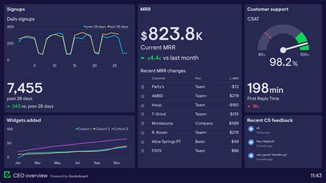 70+ dashboard examples from real companies | Geckoboard