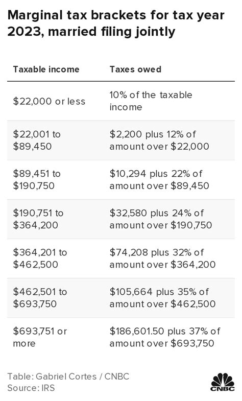 IRS: Here are the new income tax brackets for 2023 - Bodybuilding.com ...