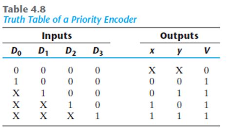 Truth Table For Encoder