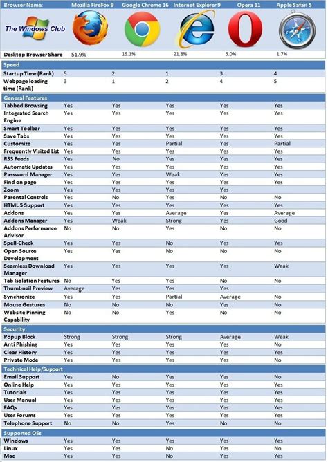 Browser Wars : Feature Comparison Chart - Top 5 popular browsers | Tech ...