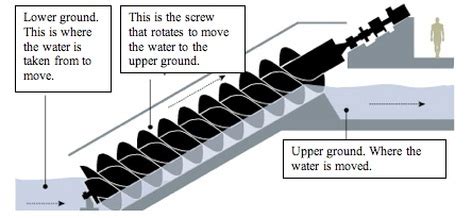 How to Make an Archimedes’ Screw | Science Project Ideas