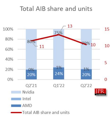 GPU market share: NVIDIA commands with 80%, leaves AMD with 20%