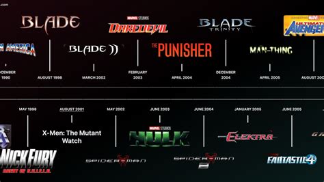 Fan-Made Marvel Timeline Introduces Phase 0