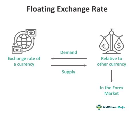 Floating Exchange Rate - What Is It, Vs Fixed Exchange Rate