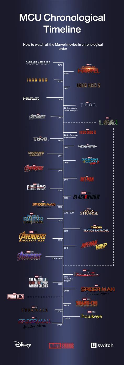 Mcu timeline watch the marvel movies in order – Artofit