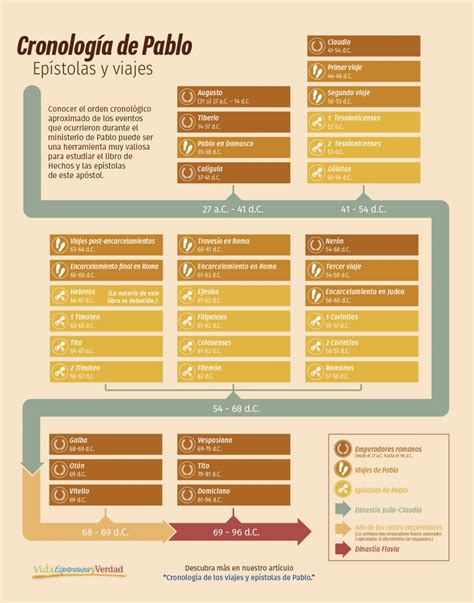 Cronología de Pablo - Epístolas y viajes