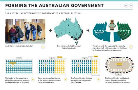 Forming the Australian government - Parliamentary Education Office