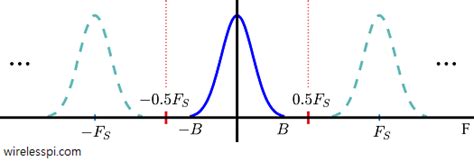 Sampling a Continuous-Time Signal | Wireless Pi