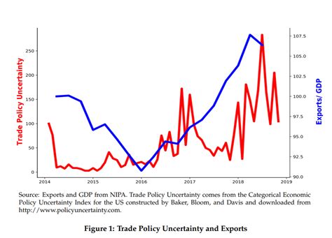 Patterns in international trade – e-axes