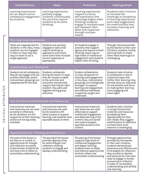 Component 3c Rubric - Danielson Group