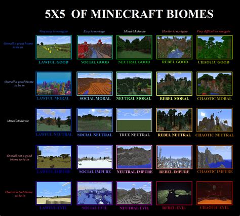 My 5x5 Retake on the Minecraft biomes chart! : r/AlignmentCharts