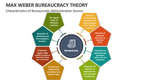 Max Weber Bureaucracy Theory PowerPoint and Google Slides Template ...