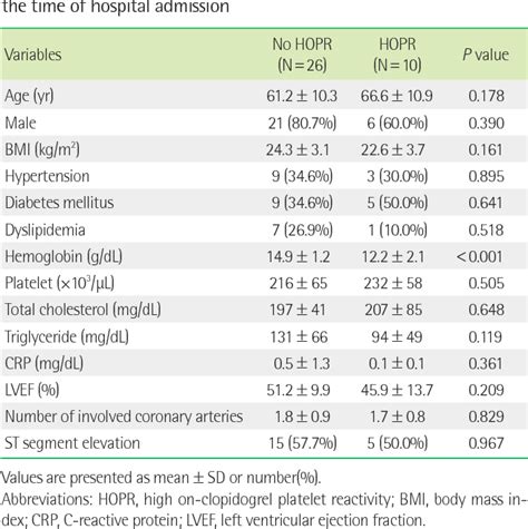 Table 1 from Platelet Activation Markers (β-thromboglobulin and platelet factor 4) and ...