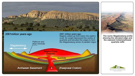 GEOLOGY & TOPOGRAPHY - Magaliesberg Biosphere